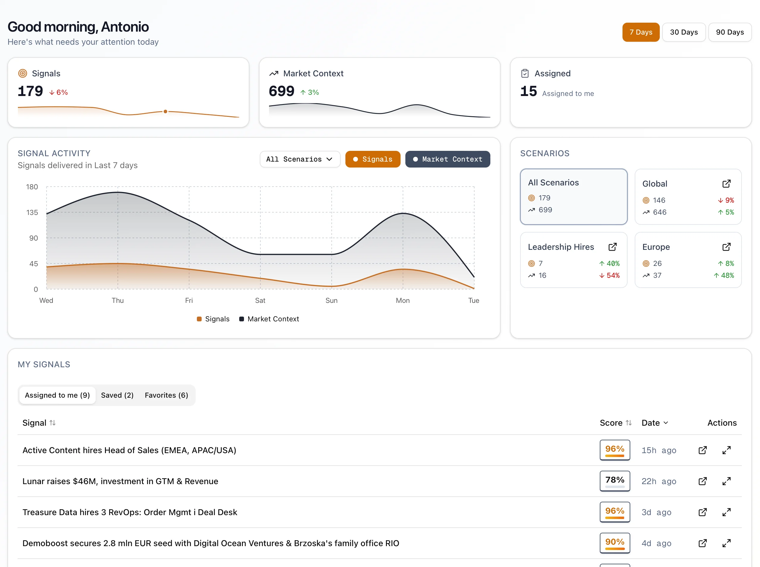 ZYNT dashboard showing real-time sales signals, market context, and recommended actions